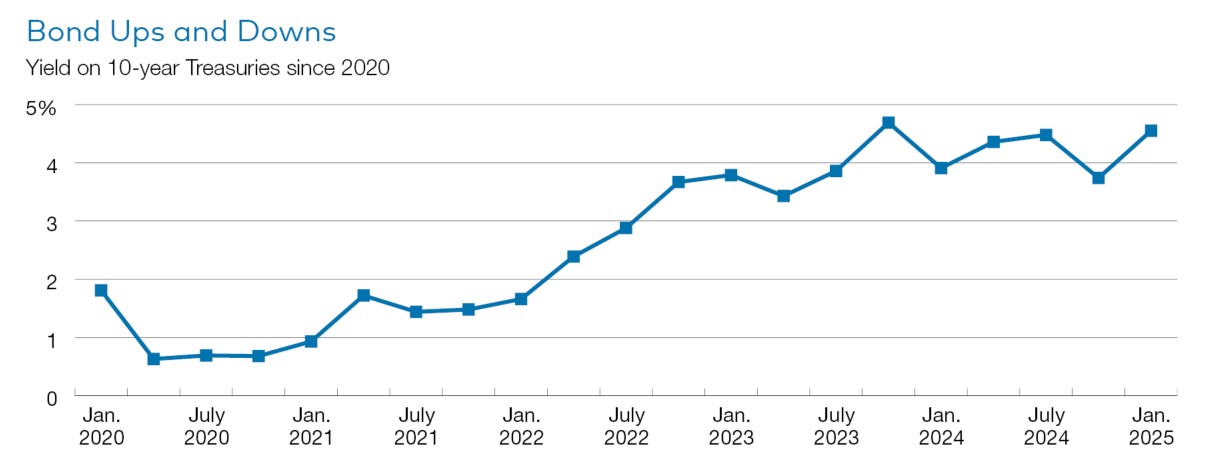 Bonds Up and Downs. Yield on 10-year Treasuries since 2020