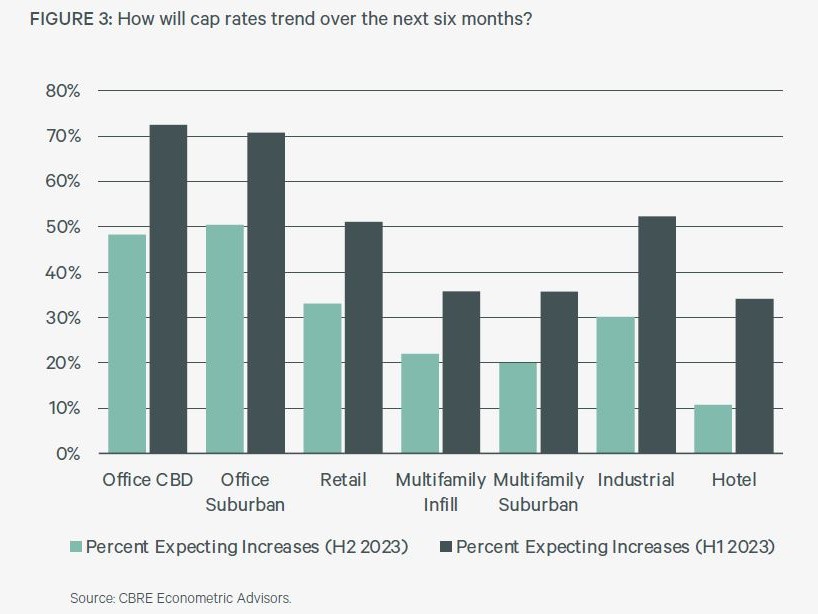 CBRE cap rates survey H2 2023