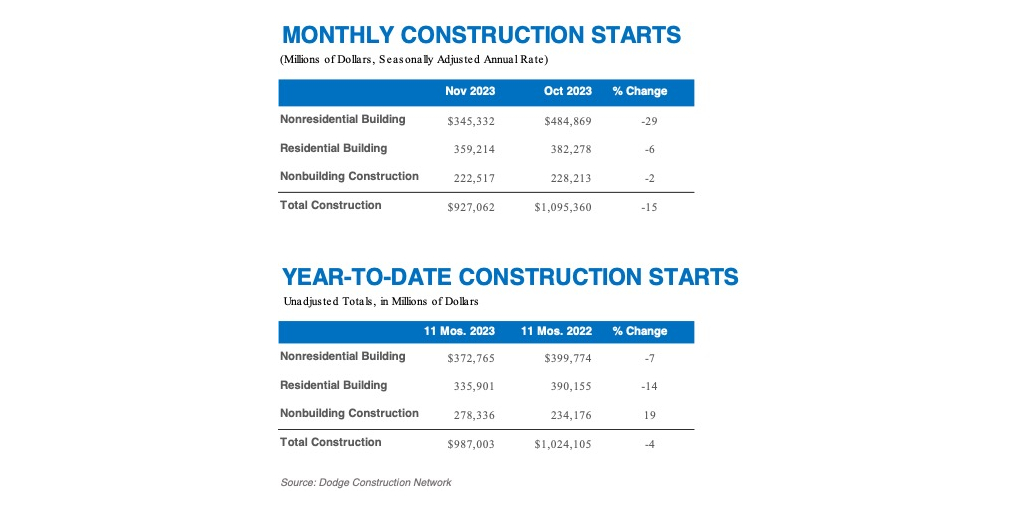 Construction starts in the U.S. continued to drop in November