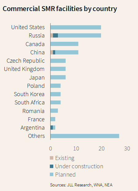 Chart showing commercial SMR facilities by country