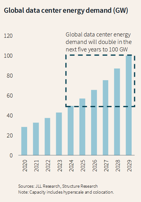 Chart showing global data center energy demand (GW)