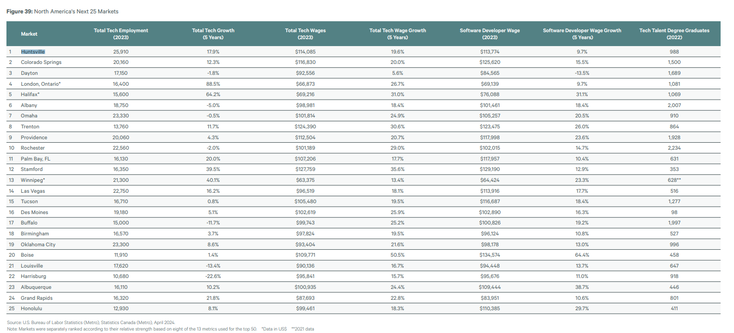 A list of 25 smaller tech talent markets