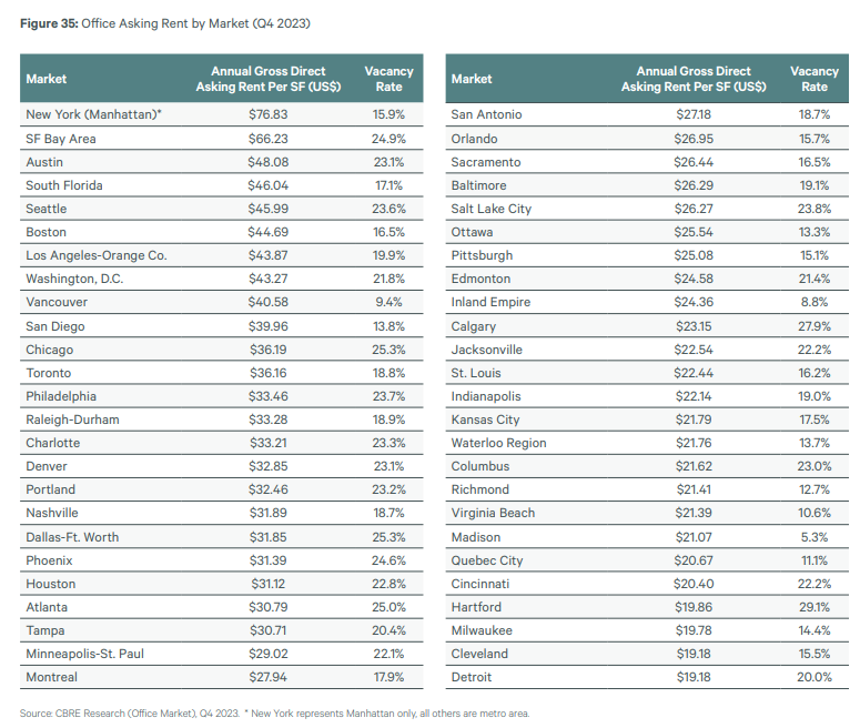 Asking rents and vacancy rates of some of the continent's largest office markets.