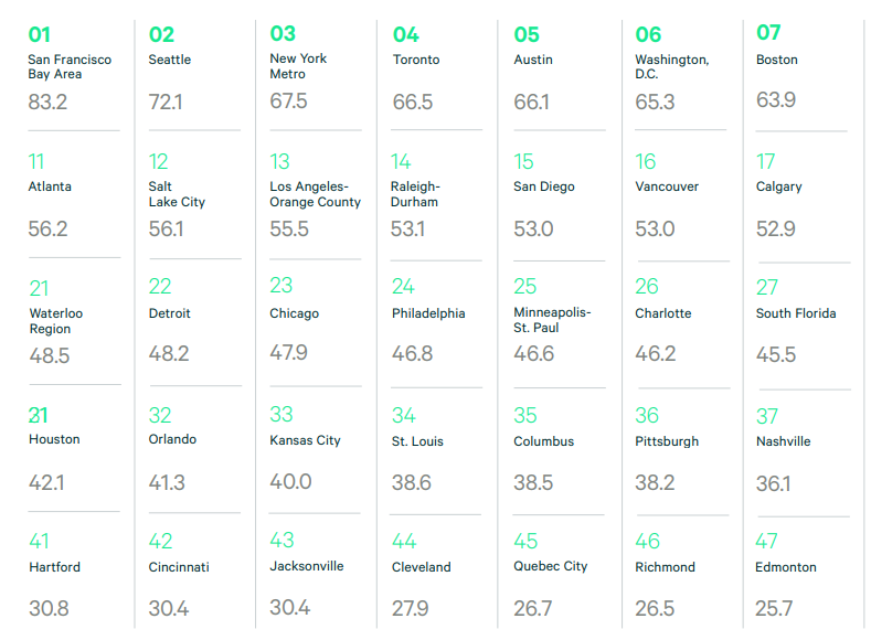 The top 50 tech talent markets