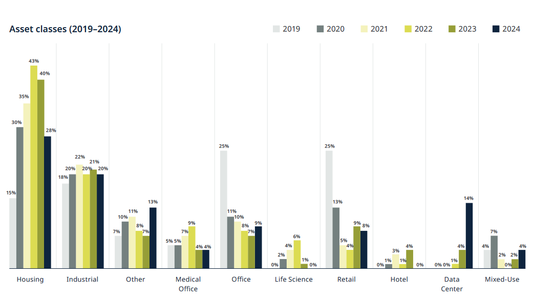 Acquisition and disposal trends according to DLA Piper's 2024 Half-Year Report on Real Estate Investment Trends