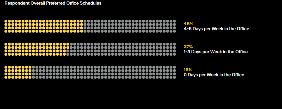 Respondent overall preferred office schedules. Chart courtesy of Lincoln Property Co.