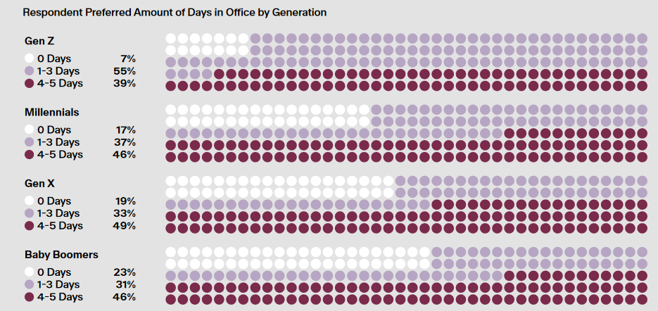 Respondent preferred amount of days in office by generation. Chart courtesy of Lincoln Property Co.