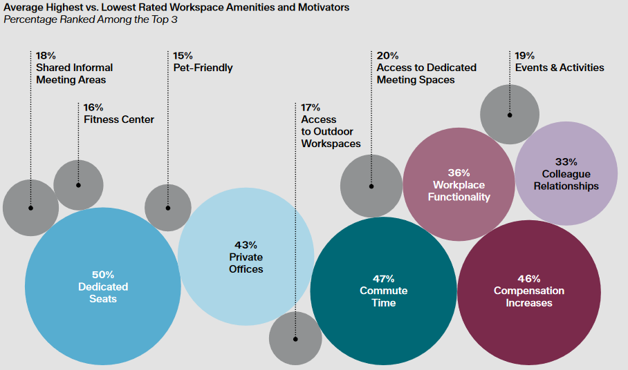 Average Highest vs. Lowest Rated Workspace Amenities and Motivators. Chart courtesy of Lincoln Property Co.