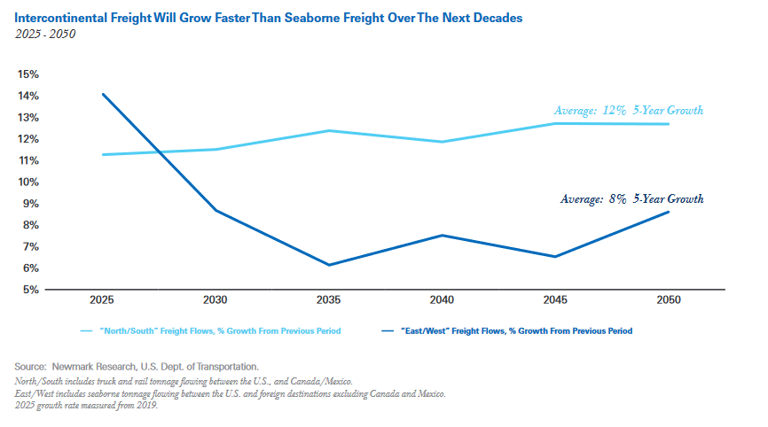 Intercontinental freight will grow faster than seaborne freight over the next decades