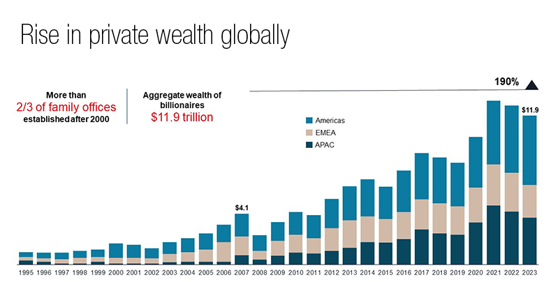 Rise in private wealth globally