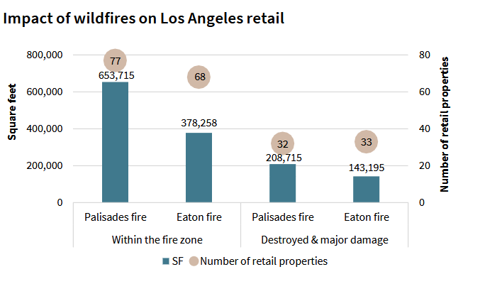 Chart showing the impact of the wildfires on Los Angeles retail, according to JLL Research