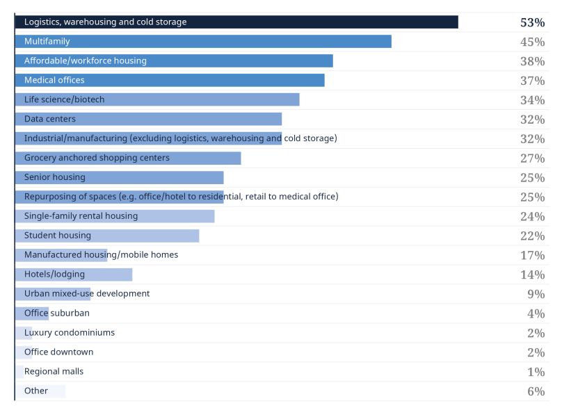 Which asset classes present the most attractive, risk-adjusted opportunities during the next 12 months?