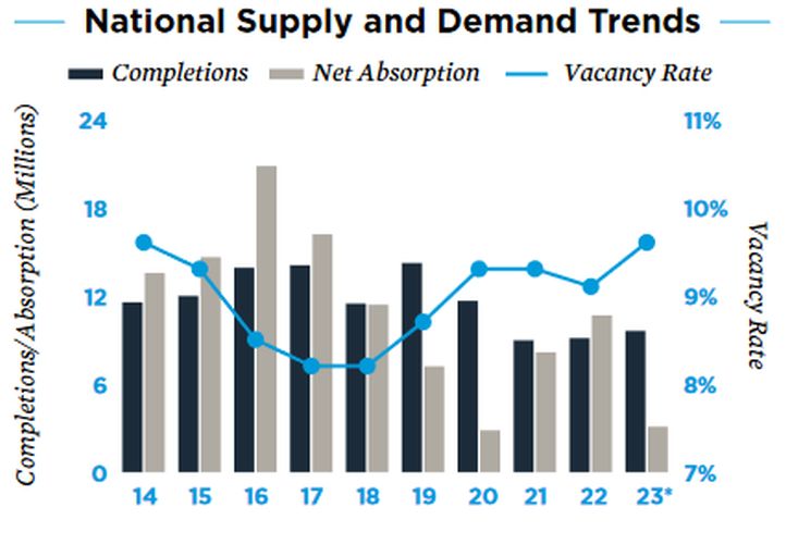 MOB supply and demand