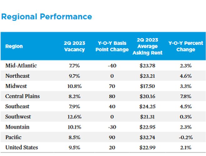 MOB regional performance