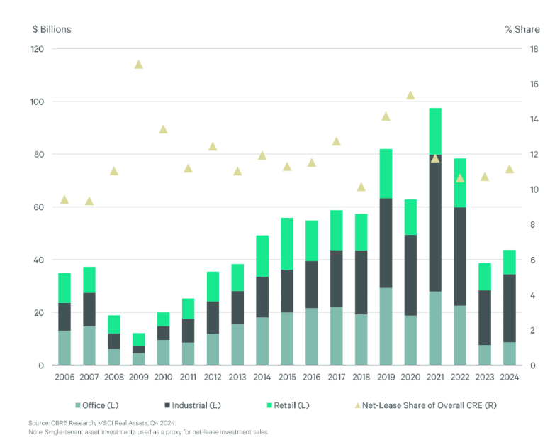 CBRE Research chart showing the net-lease investment volume by major property type, including office, industrial and retail