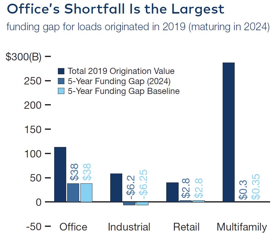 Sources: CBRE Econometric Advisors, Mortgage Bankers Association