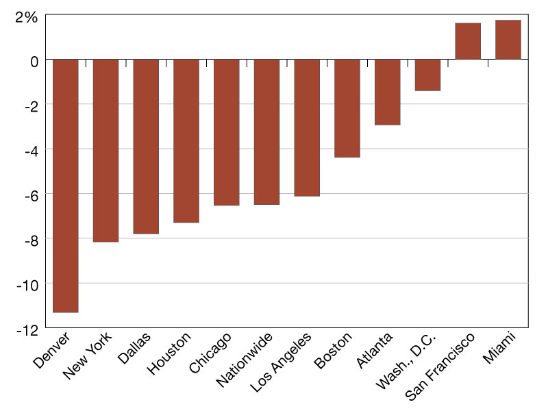 Office visit declines in November 2024, year-over-year