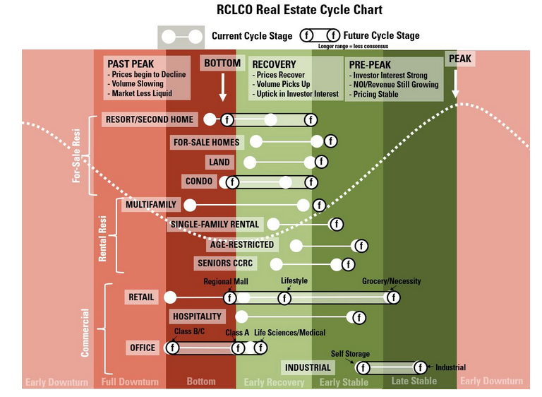 Chart showing the RCLCO real estate cycle chart for CRE asset classes