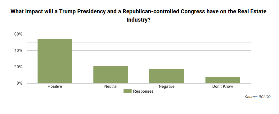 Chart showing that more than half (54 percent) of RCLCO's survey respondents credit the incoming Trump Administration for their favorable view