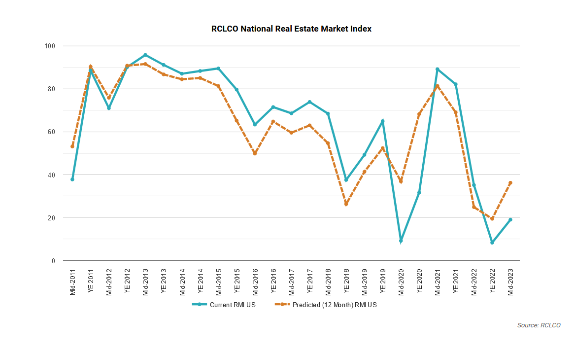 The current index at 19.0 puts the market firmly below 30 and at a level that is typically coincident with periods of economic distress or recession.