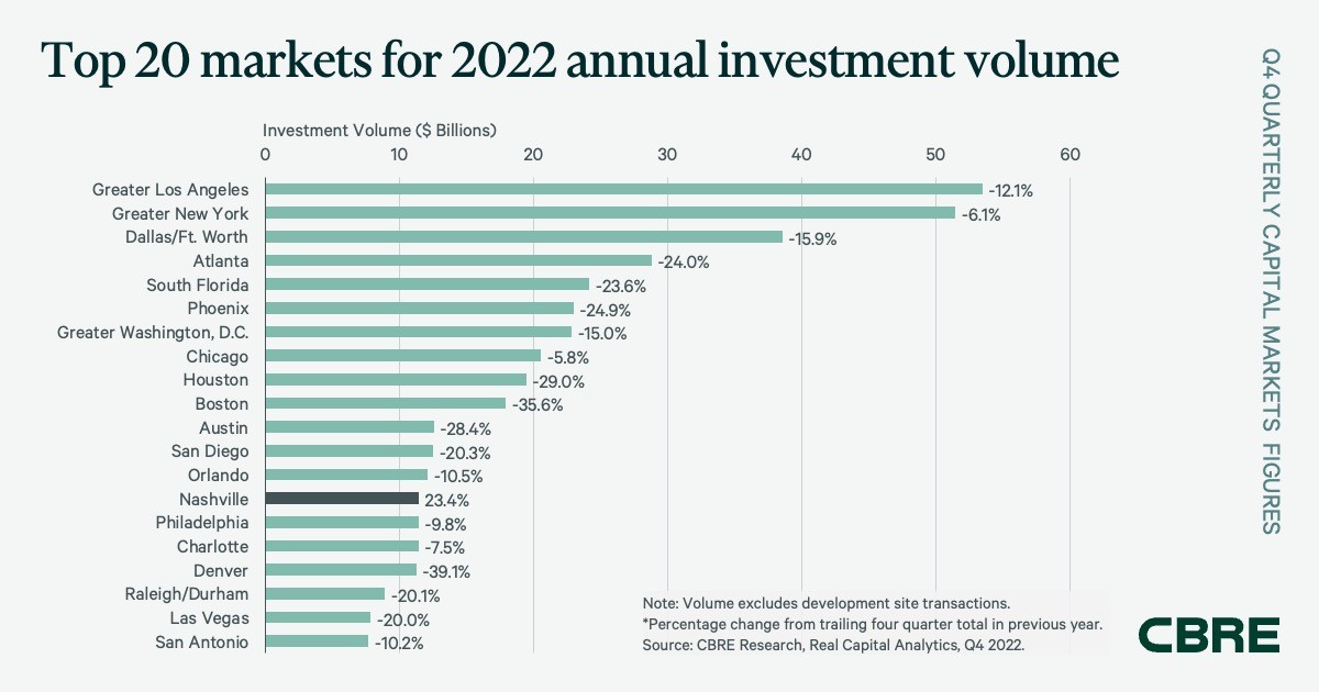 Top 20 markets for 2022 annual investment volume