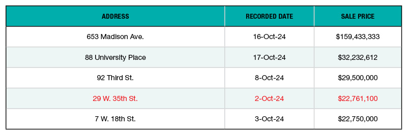 Top 5 NYC Office Building Sales—October 2024