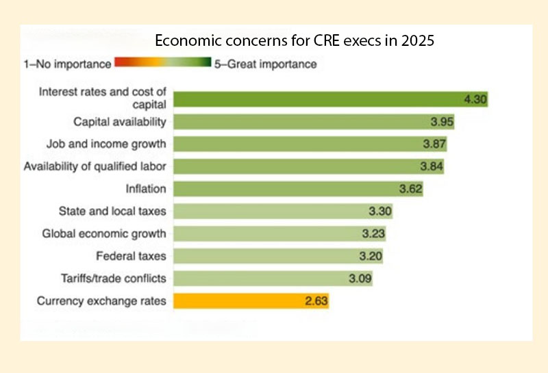 Chart shows the top economic concerns for CRE execs in 2025.