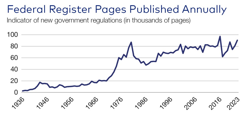 Federal Register Pages Published Annually