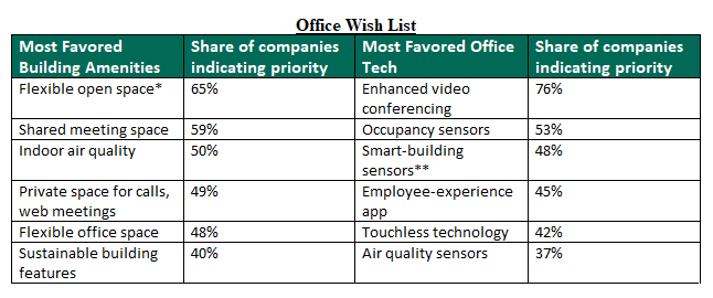 CBRE Spring 2022 U.S. Office Occupier Sentiment Survey, Office Wish List