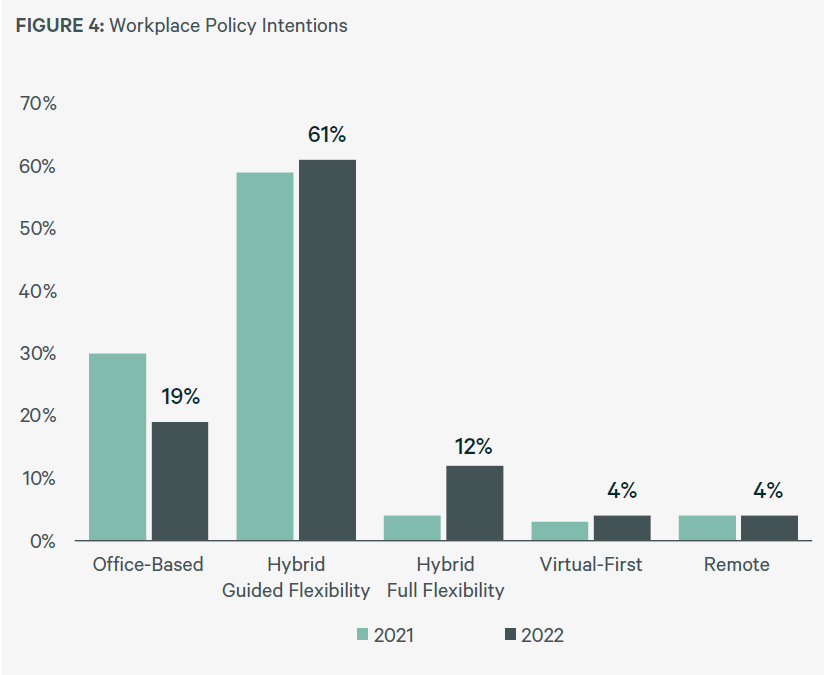 CBRE Spring 2022 U.S. Office Occupier Sentiment Survey, Workplace Policy Intentions