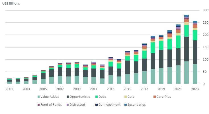 North America dry powder by strategy, CBRE