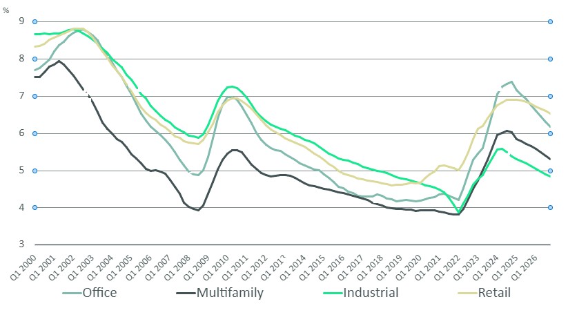 Historical & forecast cap rates, CBRE