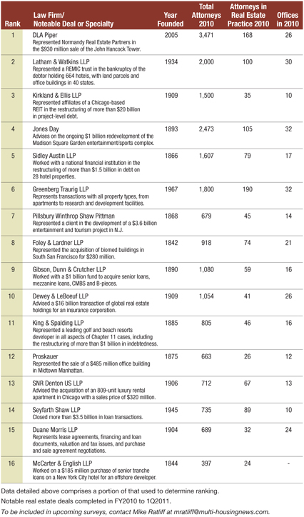 leading-real-estate-law-firms-commercial-property-executive