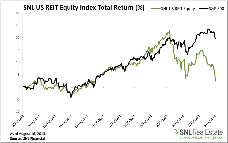 REIT Equity Upward Trajectory - Commercial Property Executive