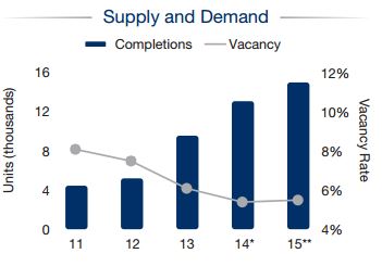 Market Snapshot: Apartment Supply Meets Renter Demand In Houston ...