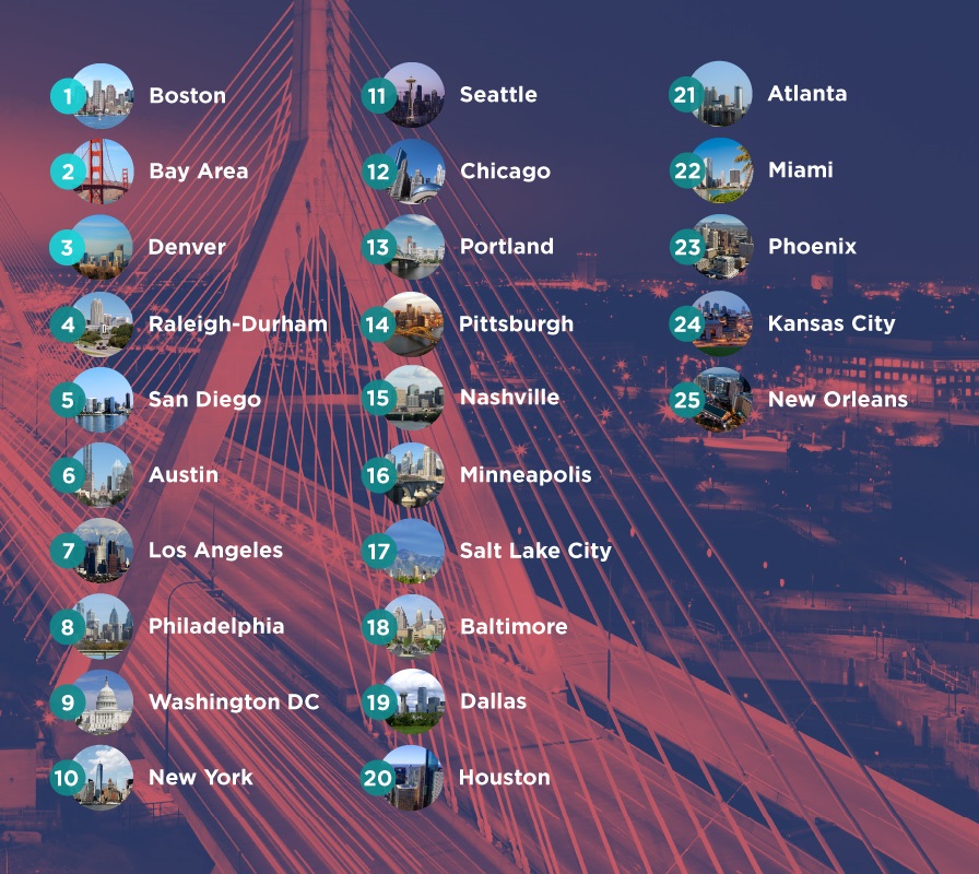 Best Cities in the Country for Tech Startups and What Got Them to the