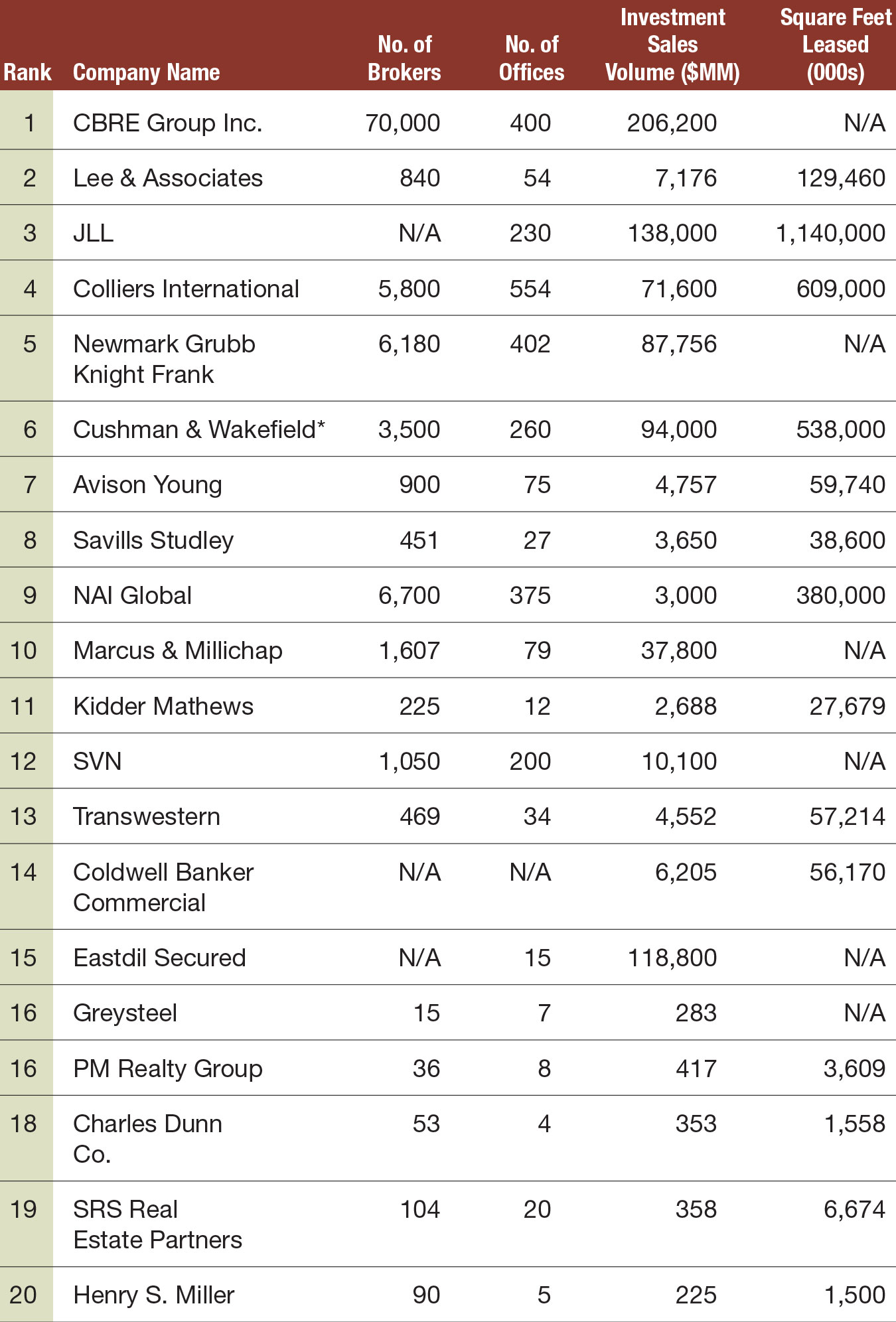 2016-most-powerful-brokerage-firms-commercial-property-executive