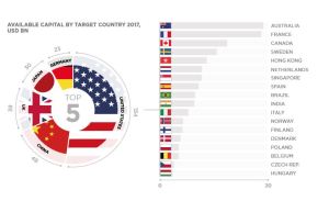 Available Capital by Target Country, Cushman & Wakefield GWM Report 2017