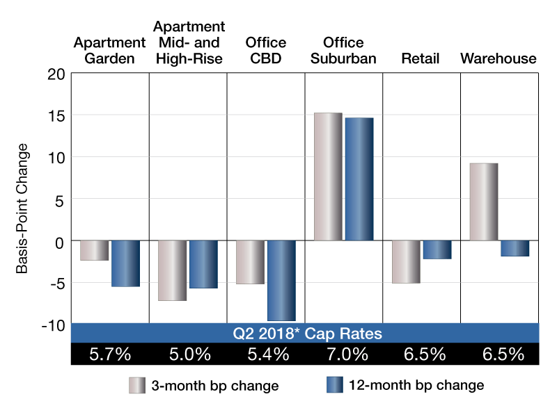 2018 Cap Rates Commercial Property Executive