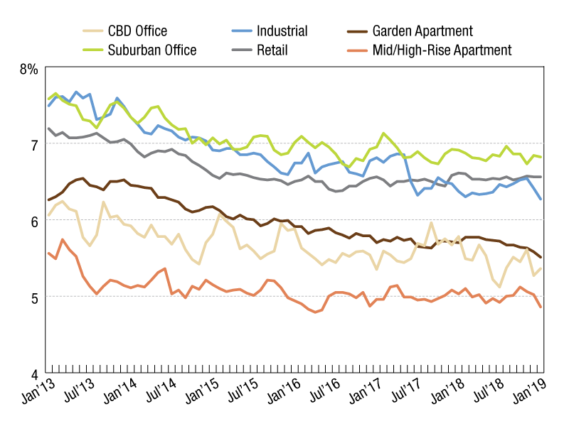 2019-cap-rates-commercial-property-executive