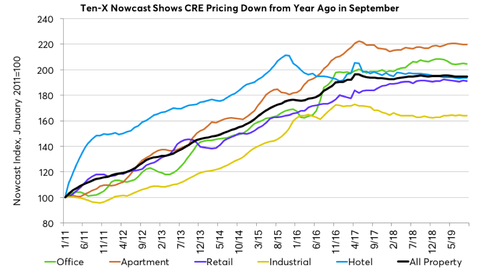 CRE Prices Flatline in September - Commercial Property Executive