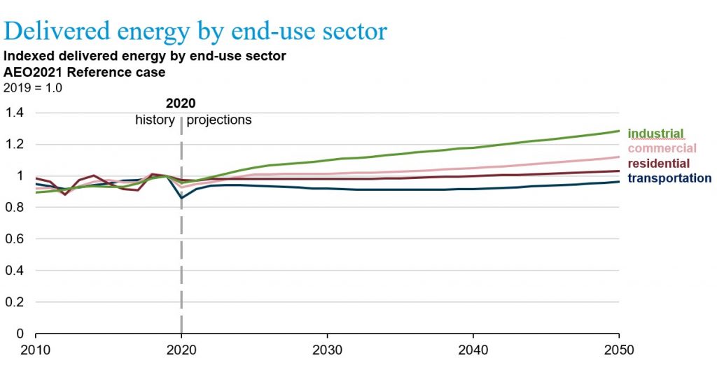 Power Shift: The 2021 Outlook for Commercial Buildings - Commercial ...