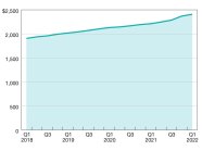 Commercial Mortgage Debt Outstanding Rises To New Record In Q1 2022 