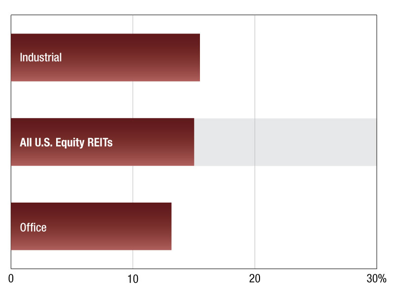 2023 Commercial REIT Values - Commercial Property Executive