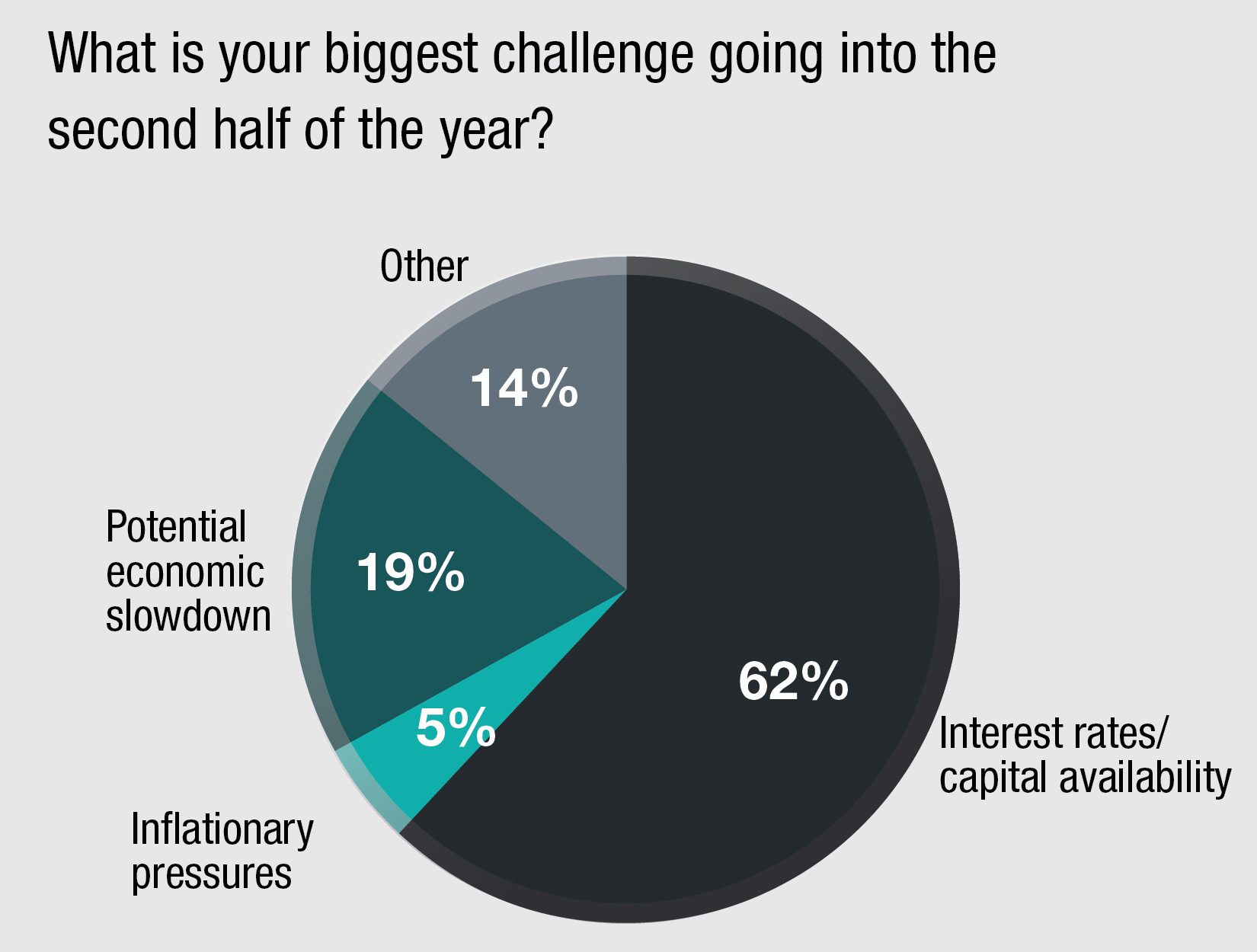 Poll Results: Biggest Challenges Of H2 2023 - CPE