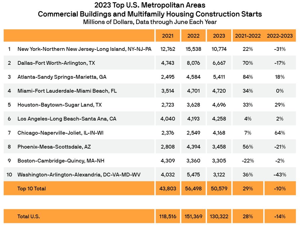 6 of Top 10 U.S. Markets See Increased CRE Construction - CPE