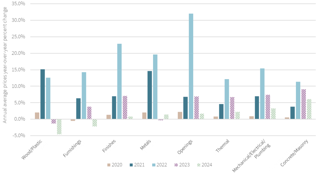 how-the-cost-of-building-is-shaping-up-for-2024-commercial-property