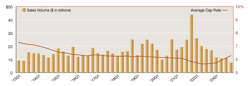 Source: Northmarq, Real Capital Analytics