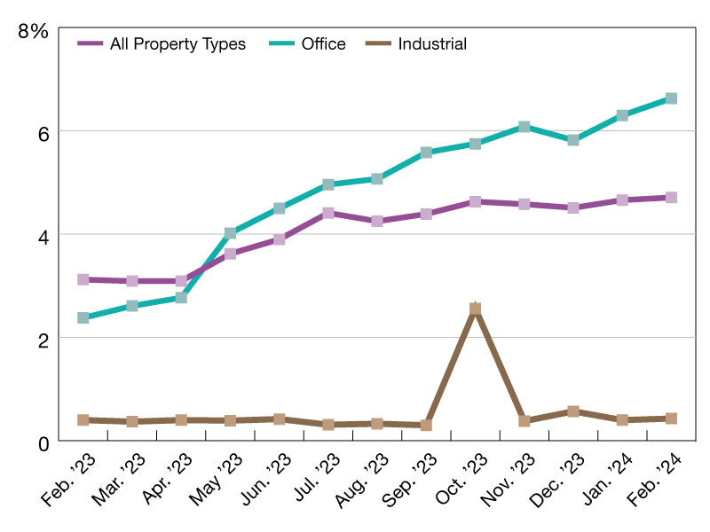 CMBS Delinquency rates through March 2024