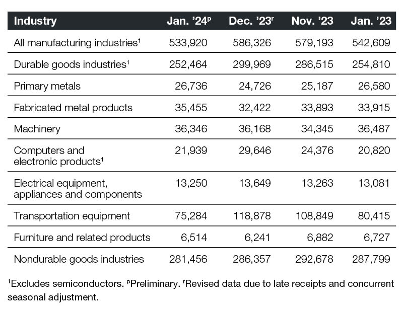 Industrial New Orders through January 2024